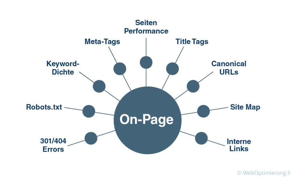 OnPage Optimierung Diagramm Darstellung